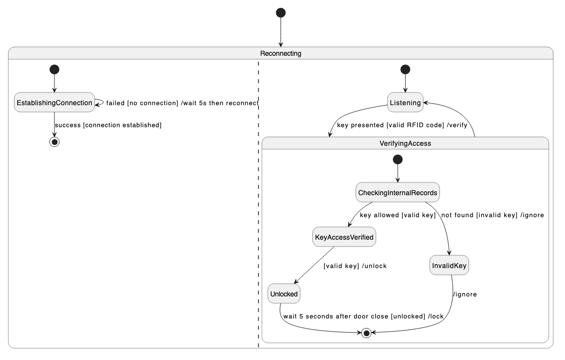 The Reconnecting sub-state diagram converted into text with PlantUML and a diagram generated automatically in draw.io