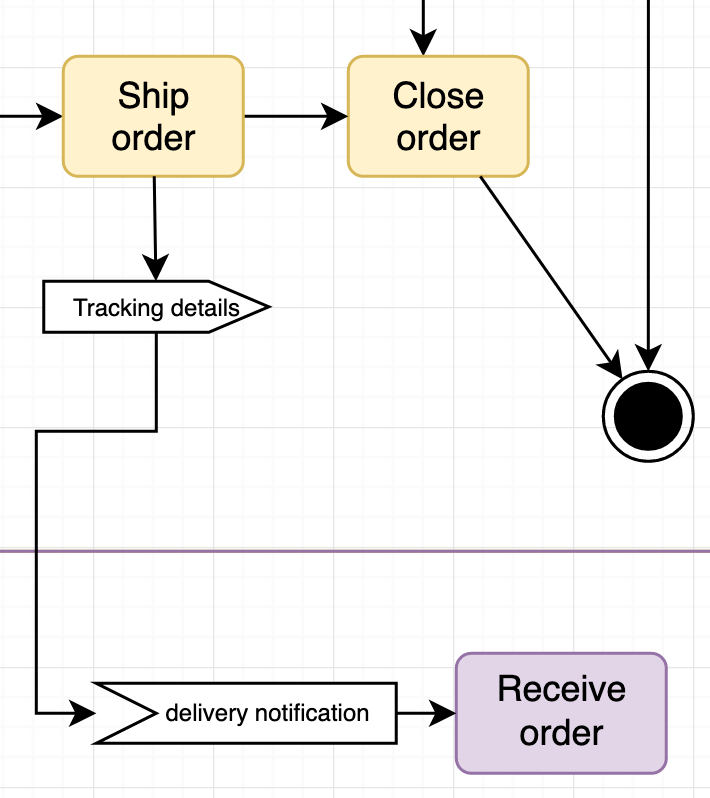 Signals passed to other actions in an activity diagram - in this case automated notifications from the postal system when an order is sent and delivered