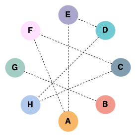 Apply a layout via Arrange > Layout > Circle to automatically rearrange the shapes and connectors into an evenly spaced circle