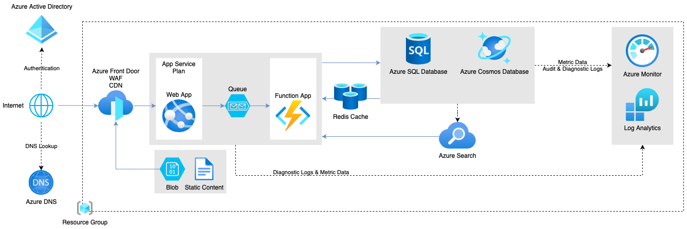 Azure architecture diagrams are easy to draw with the hundreds of Azure shapes in diagrams.net