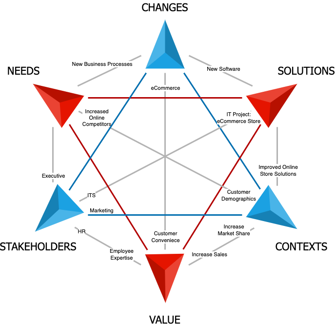 An example Business Analysis Core Concept Model