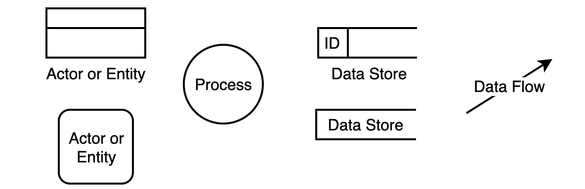 Data flow diagrams use simple shapes and connectors to show actors/entities, processes, data stores and data flows
