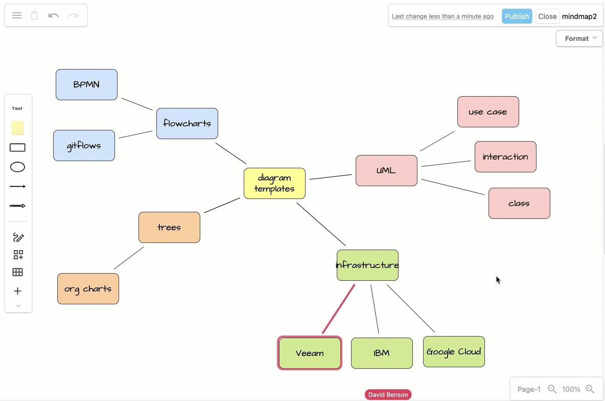 When multiple people edit draw.io diagrams in Confluence, share cursors to see their mouse movements and selection. As changes as they are made, they are saved and synchronised to your editor.