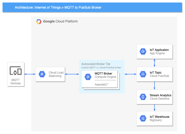 Template infrastructure in diagrams.net for IoT devices running on Google Cloud Platform