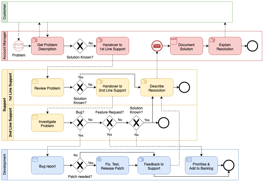BPMN diagram for handing a software incident reported by a customer