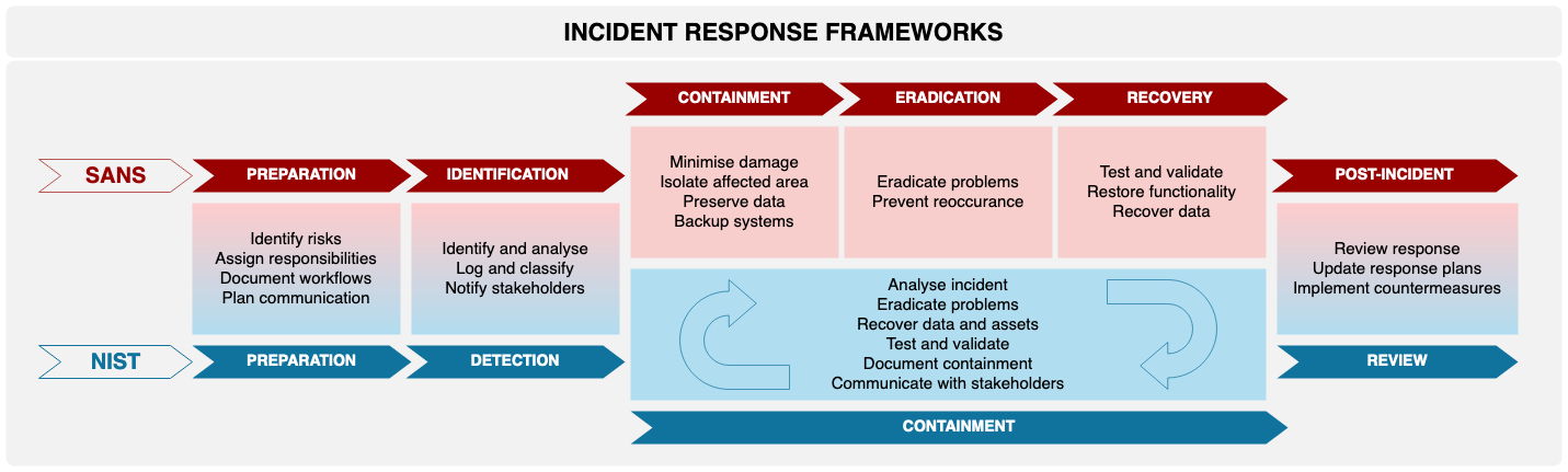 There are two main frameworks for incident response in the IT industry