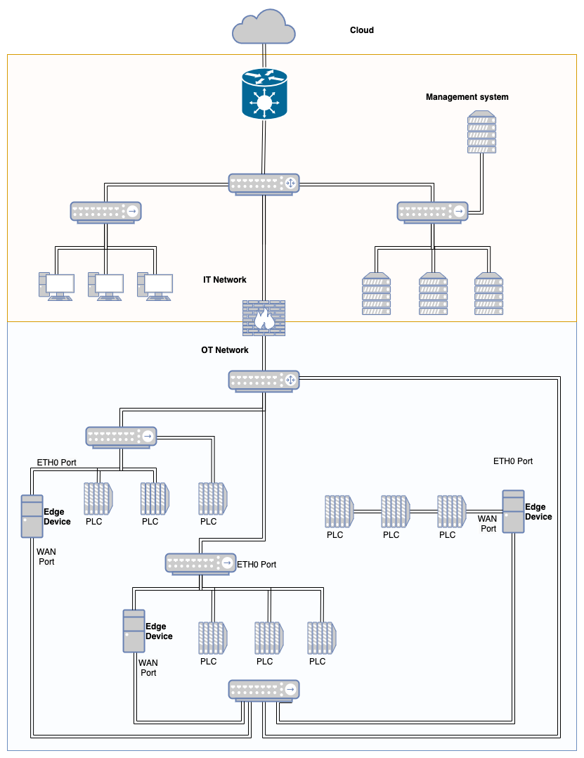 An industrial IT-OT network diagram for a manufacturing company
