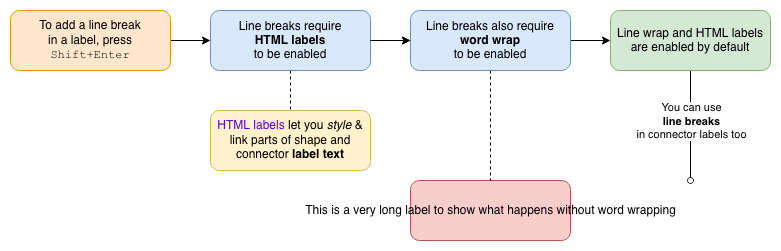 Add line breaks to shape and connector labels in diagrams.net