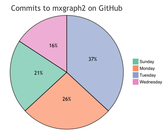 Commits to the mxgraph2 GitHub repository per day, inserted into diagrams.net using Mermaid syntax