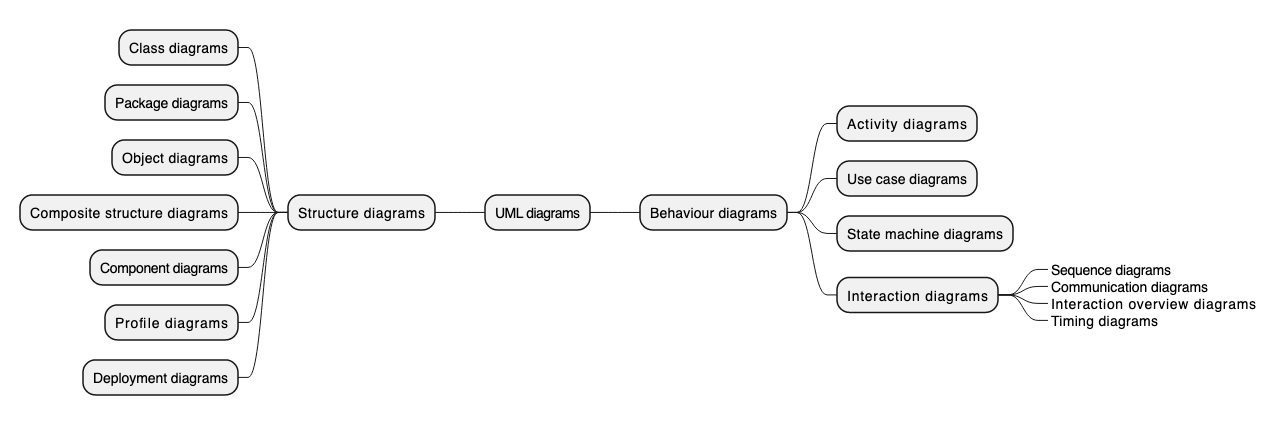 Generate a mindmap from text in diagrams.net by inserting PlantUML in arithmetic notation via Arrange > Insert > Advanced > PlantUML