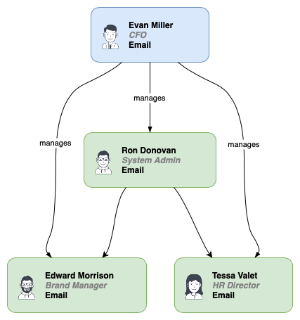 An organisation chart created in diagrams.net from a CSV file