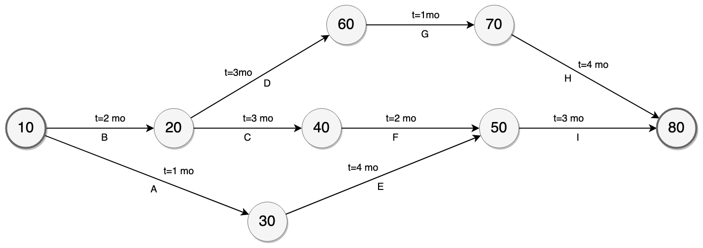 A PERT diagram template that is available in diagrams.net