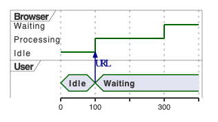 Use PlantUML to draw UML timing diagrams quickly