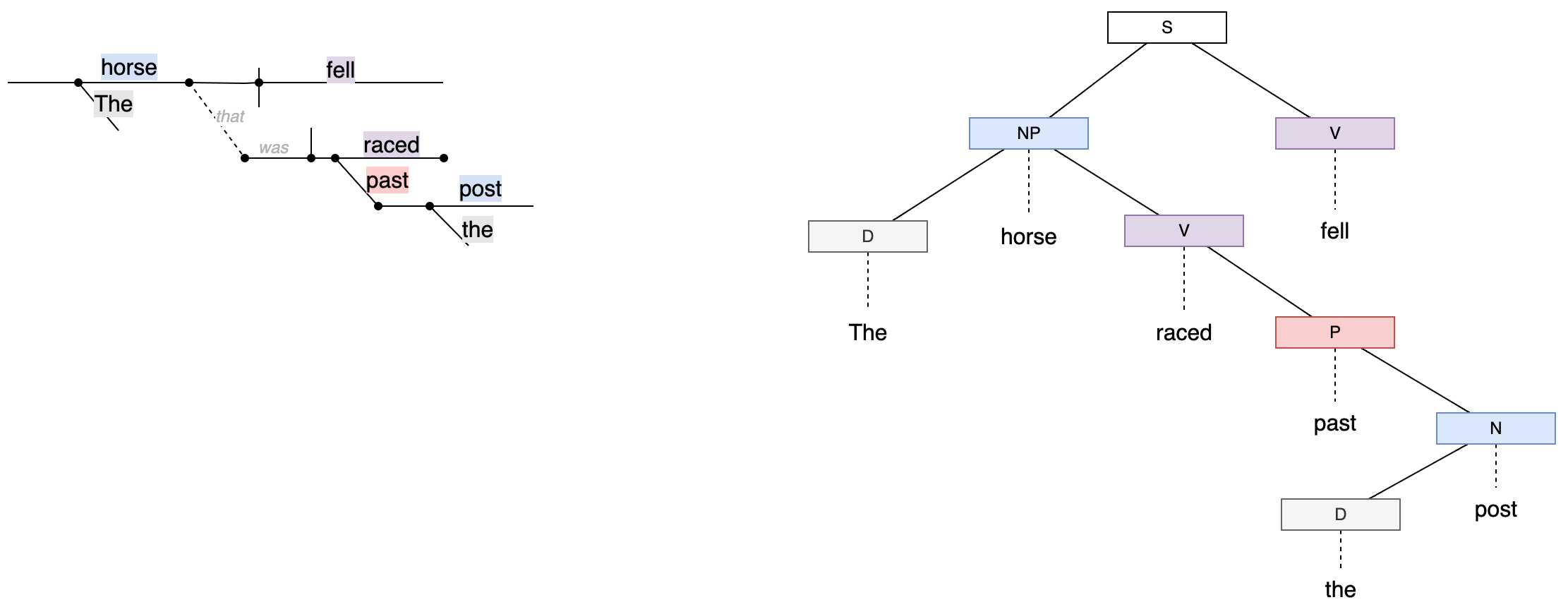 Sentence diagrams and Reed-Kellogg diagrams are easy to draw in draw.io