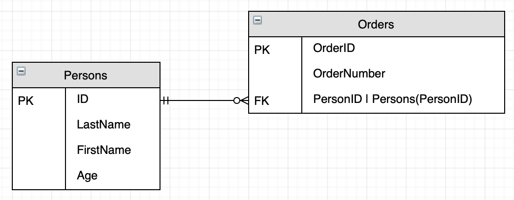 Entity shapes are automatically created based on your SQL code - draw connectors to finish your ER diagram