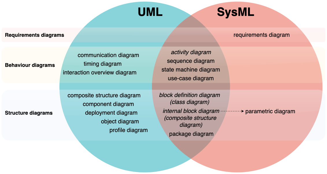 The diagram types in SysML vs UML