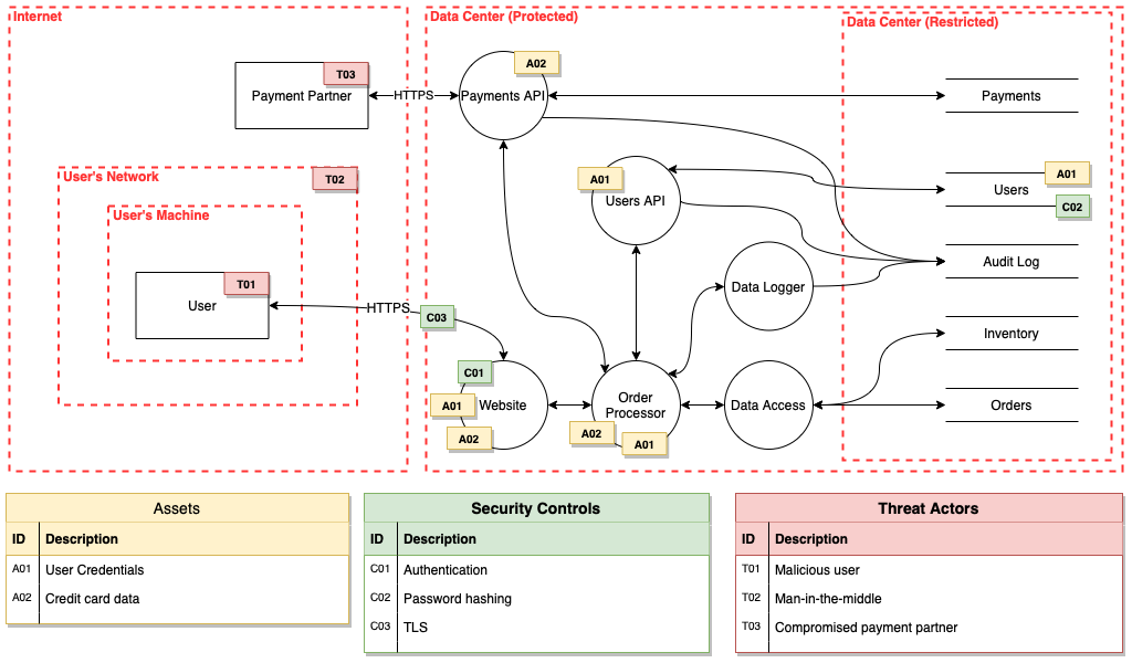 Data flow diagram for threat modelling