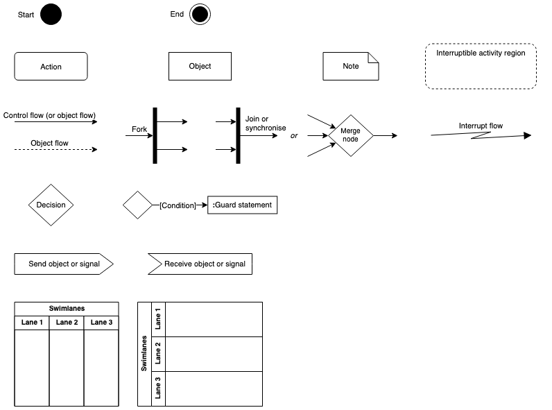 The shapes used in UML activity diagrams are in the General and UML 2.5 shape libraries
