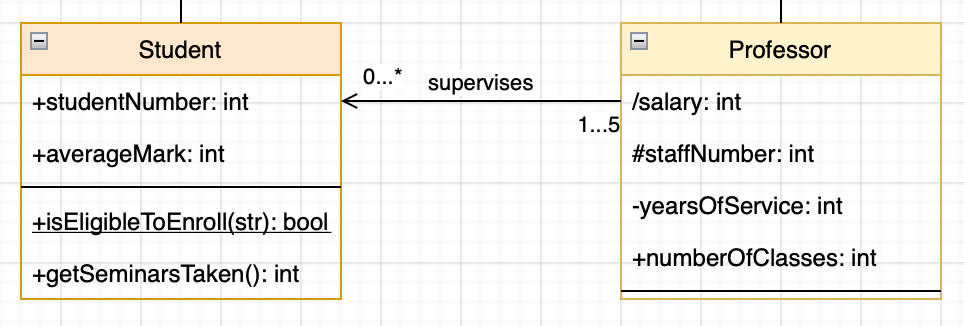Symbols before the attribute and method names indicate visibility in UML class diagrams