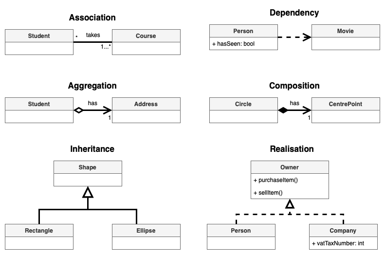 The various types of relationships in a UML class diagram
