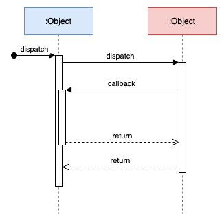 diagrams.net contains several examples of UML sequence diagrams in its template library