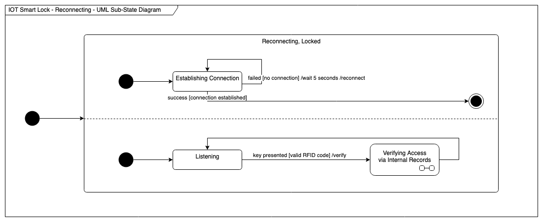 An example sub-state machine diagram in UML - part of a smart lock state diagram