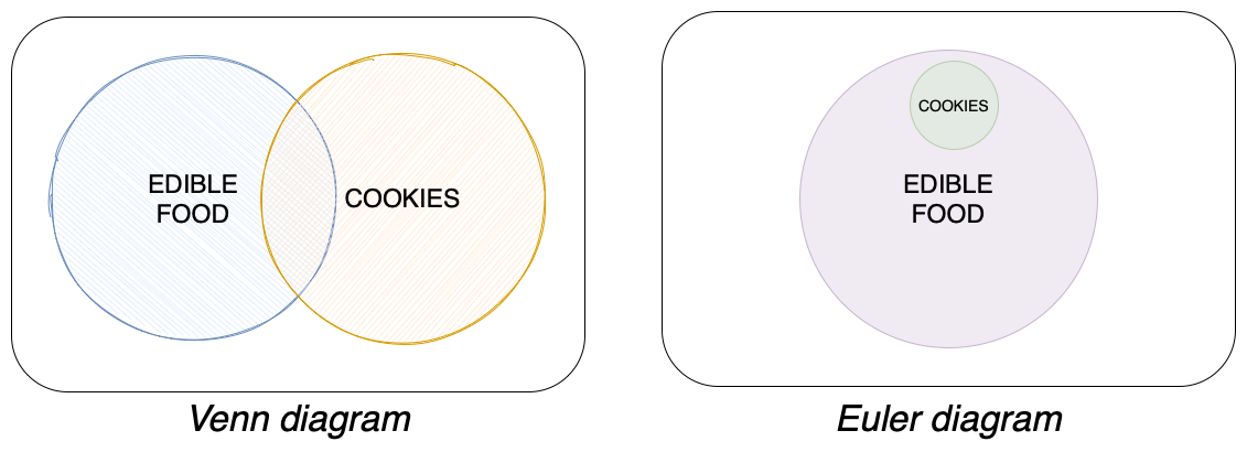 Venn and Euler diagrams are different in subtle ways