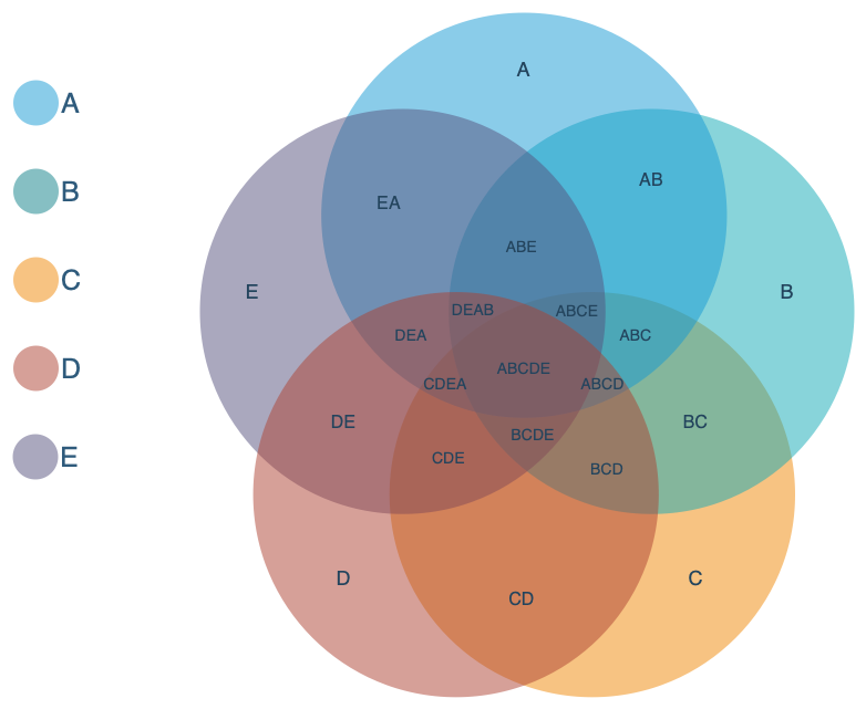 diagrams.net and draw.io have many Venn diagram templates with various numbers of sets